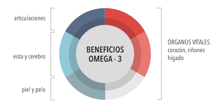 beneficios omega 3 farmaciamarket